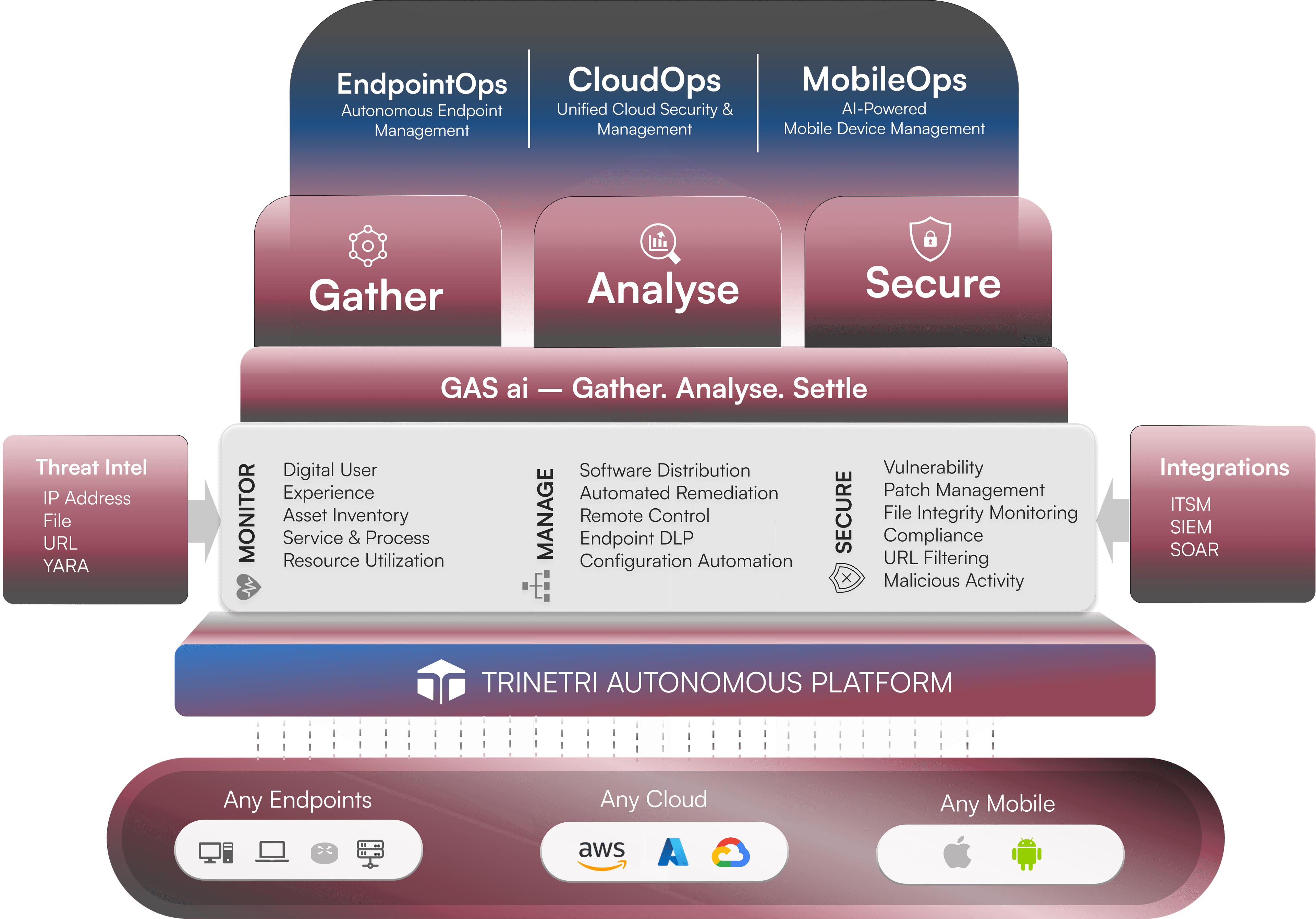 Trinetri autonomous platform architecture - EndpointOps, CloudOps and MobileOps powered by GAS AI (Gather, Analyse, Settle), spanning Monitor, Manage and Secure with Threat Intel and Integrations across any endpoint, cloud and mobile device